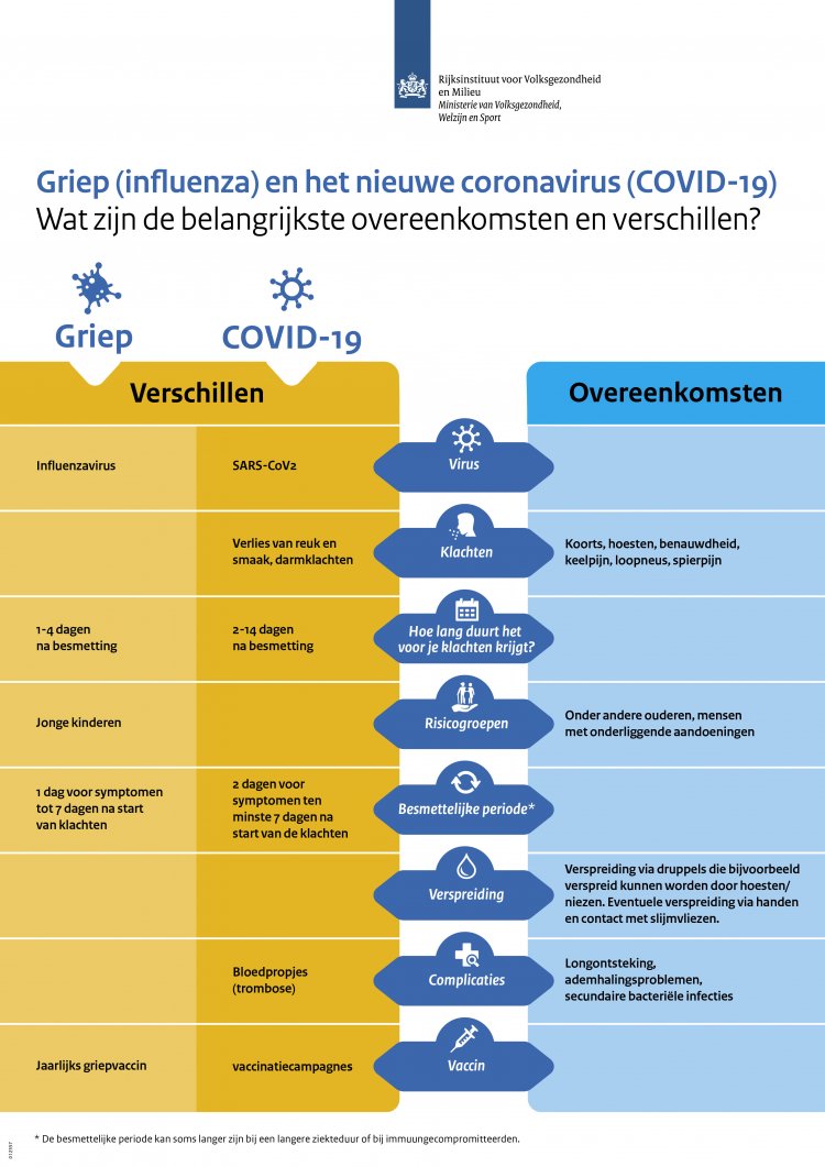 Griep covid infographic