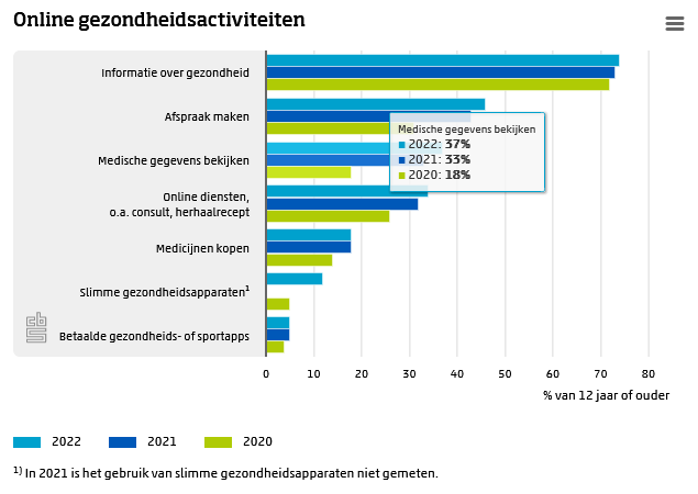 Online gezondheidsactiviteiten