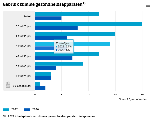 Gebruik gezondheidsapparaten