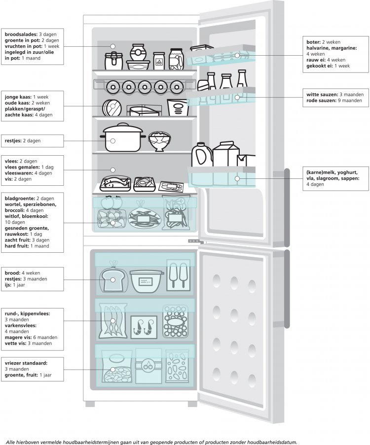 Voedingscentrum indeling koelkast