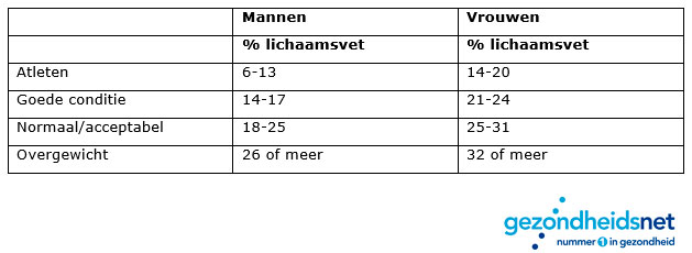 4 feiten over lichaamsvet | Gezondheidsnet